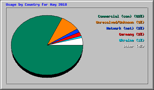Usage by Country for May 2018
