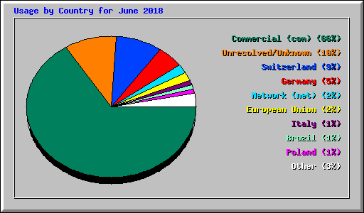 Usage by Country for June 2018