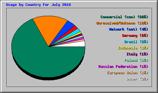 Usage by Country for July 2018