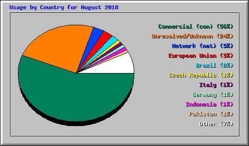 Usage by Country for August 2018