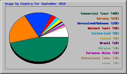 Usage by Country for September 2018