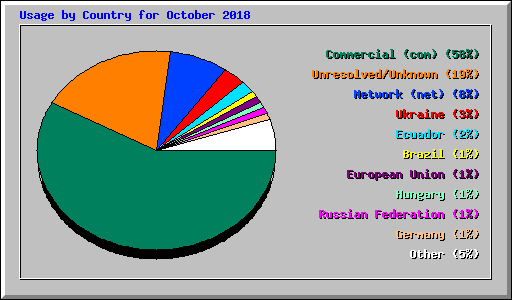 Usage by Country for October 2018