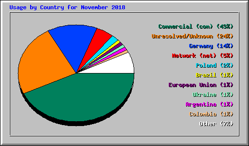 Usage by Country for November 2018