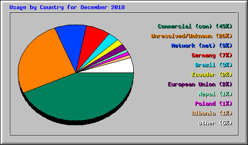 Usage by Country for December 2018