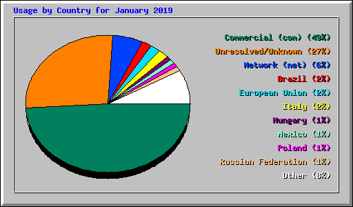 Usage by Country for January 2019