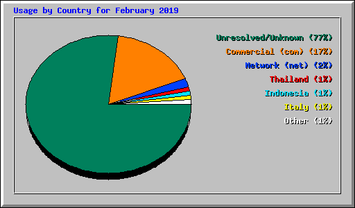 Usage by Country for February 2019