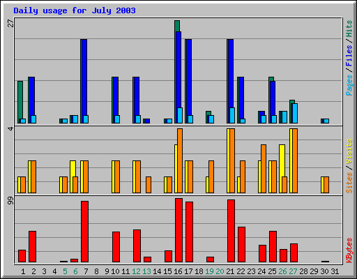 Daily usage for July 2003