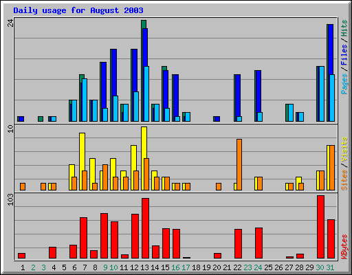 Daily usage for August 2003