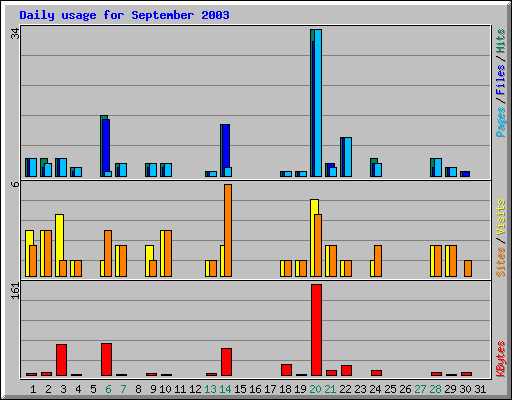 Daily usage for September 2003