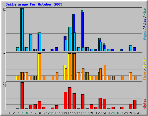 Daily usage for October 2003