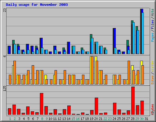 Daily usage for November 2003