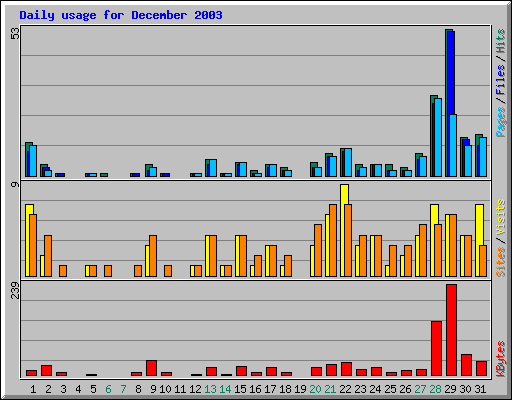 Daily usage for December 2003