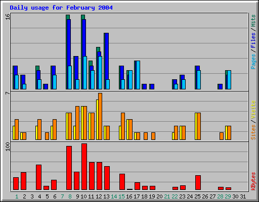 Daily usage for February 2004