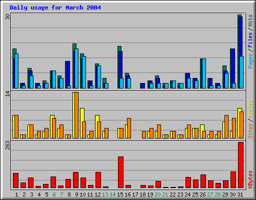 Daily usage for March 2004