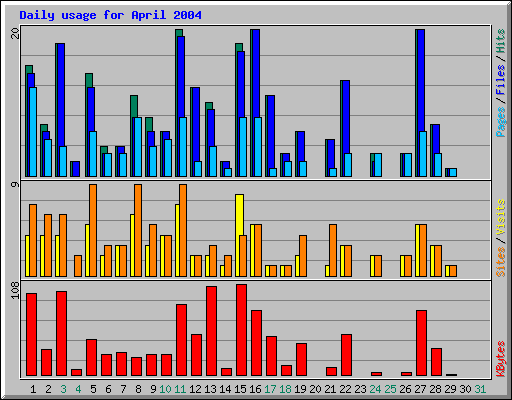 Daily usage for April 2004