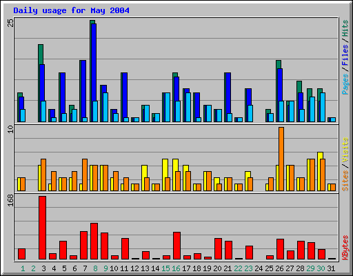 Daily usage for May 2004