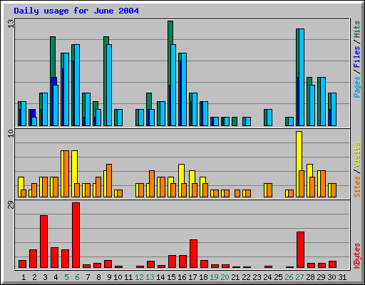 Daily usage for June 2004