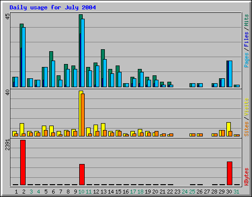 Daily usage for July 2004