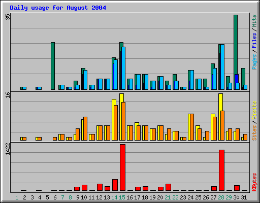 Daily usage for August 2004