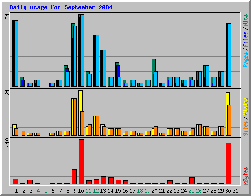 Daily usage for September 2004
