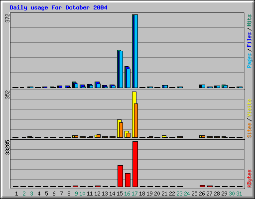 Daily usage for October 2004
