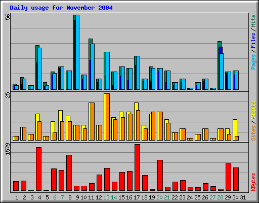 Daily usage for November 2004