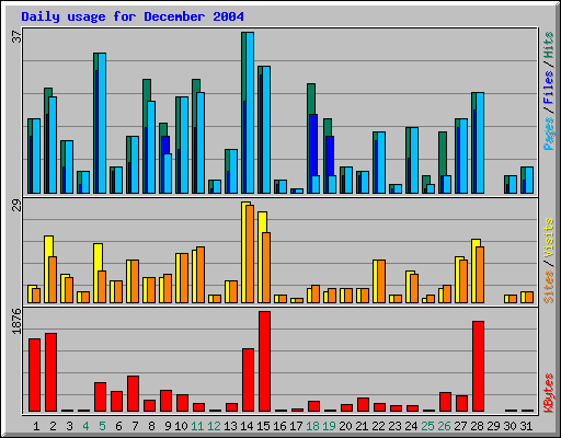 Daily usage for December 2004
