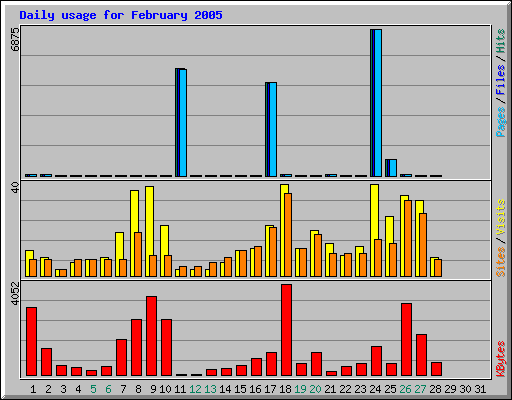 Daily usage for February 2005