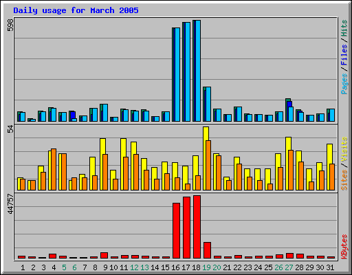 Daily usage for March 2005