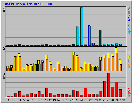 Daily usage for April 2005
