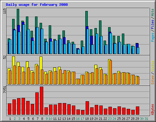 Daily usage for February 2008