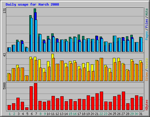 Daily usage for March 2008