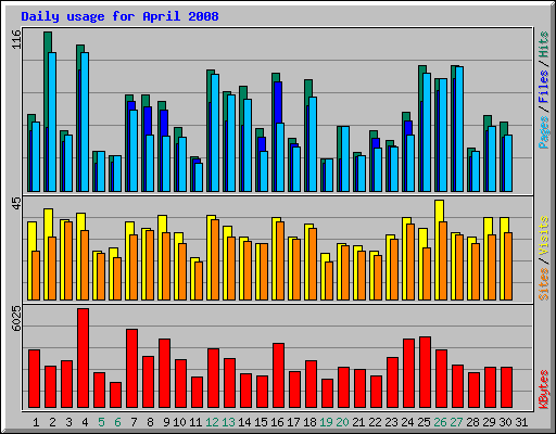 Daily usage for April 2008