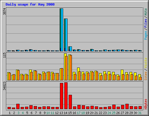 Daily usage for May 2008