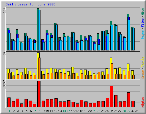 Daily usage for June 2008