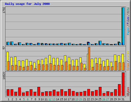 Daily usage for July 2008