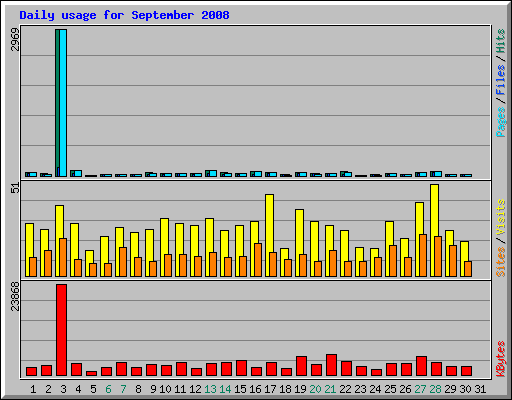 Daily usage for September 2008