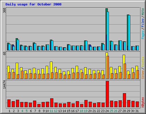 Daily usage for October 2008