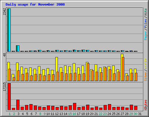 Daily usage for November 2008