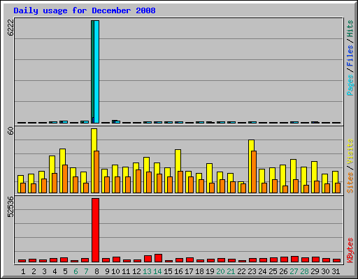 Daily usage for December 2008