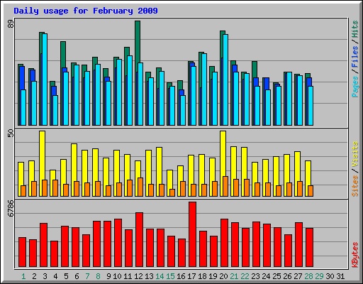 Daily usage for February 2009