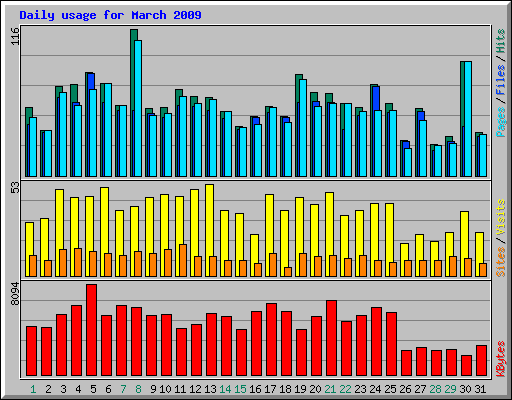 Daily usage for March 2009
