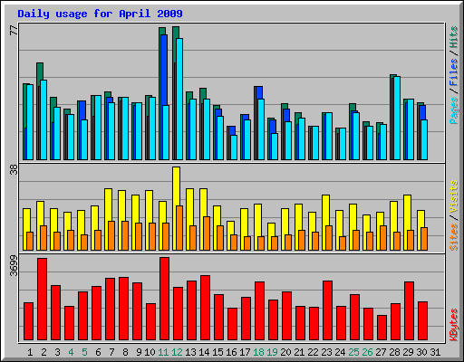 Daily usage for April 2009