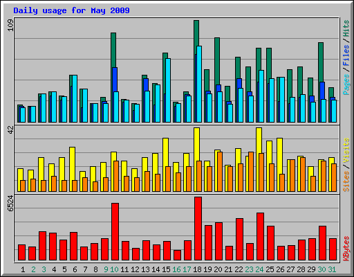 Daily usage for May 2009