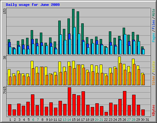 Daily usage for June 2009