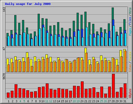 Daily usage for July 2009