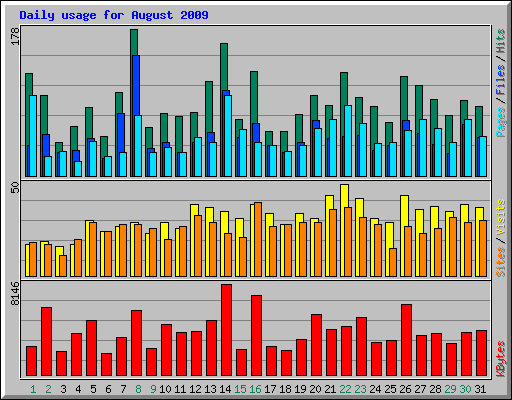 Daily usage for August 2009