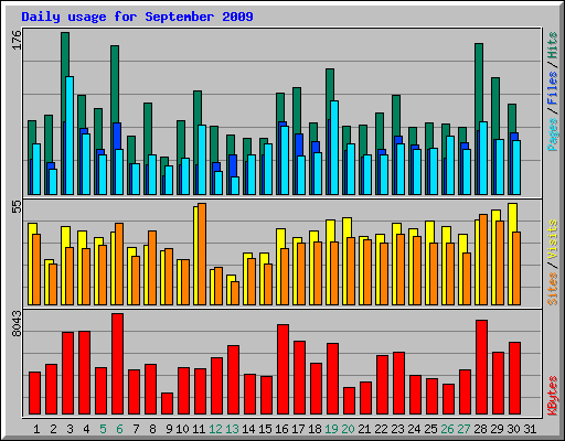 Daily usage for September 2009
