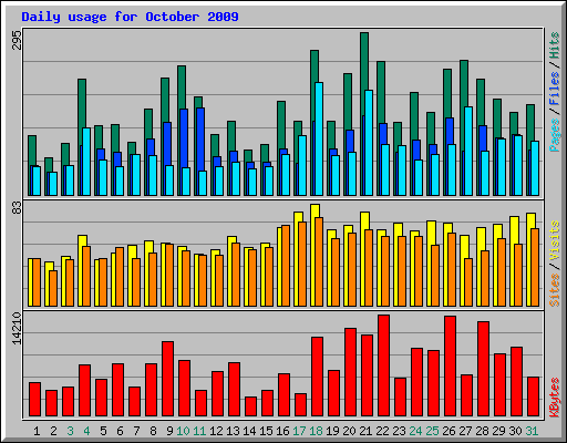 Daily usage for October 2009
