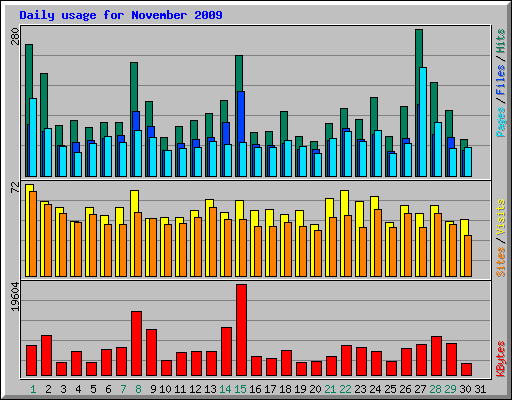 Daily usage for November 2009